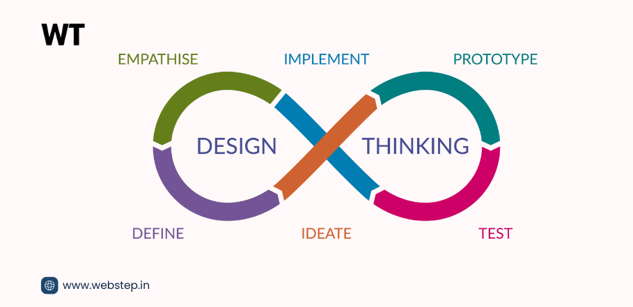 Harnessing Design Thinking for Human-Centric Innovation